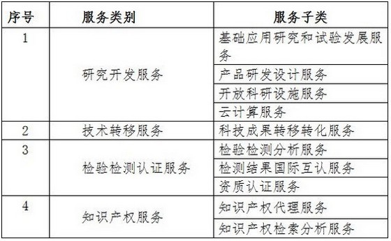 2021年度深圳市科技创新券申请指南